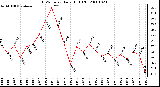 Milwaukee Weather THSW Index Daily High (F)