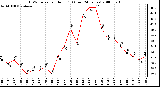 Milwaukee Weather THSW Index per Hour (F) (Last 24 Hours)