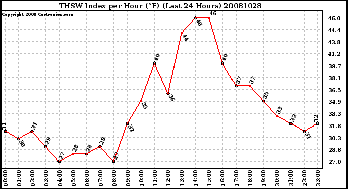 Milwaukee Weather THSW Index per Hour (F) (Last 24 Hours)