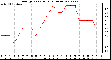 Milwaukee Weather Average Wind Speed (Last 24 Hours)