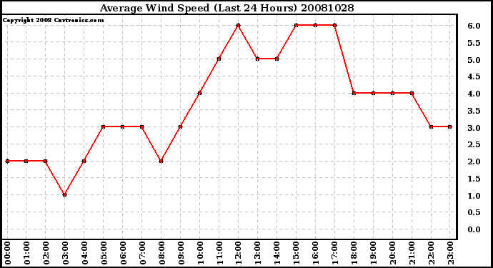 Milwaukee Weather Average Wind Speed (Last 24 Hours)