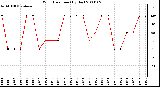 Milwaukee Weather Wind Direction (By Day)