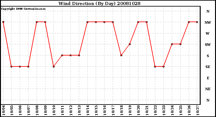 Milwaukee Weather Wind Direction (By Day)