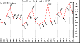 Milwaukee Weather Wind Speed Daily High