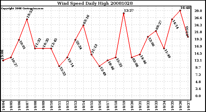 Milwaukee Weather Wind Speed Daily High