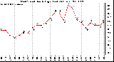 Milwaukee Weather Wind Speed Hourly High (Last 24 Hours)