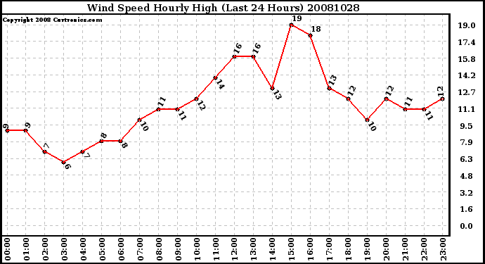 Milwaukee Weather Wind Speed Hourly High (Last 24 Hours)