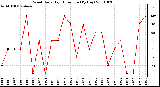 Milwaukee Weather Wind Daily High Direction (By Day)