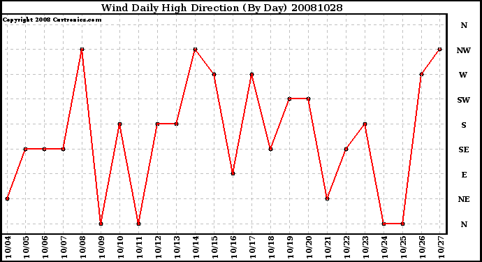 Milwaukee Weather Wind Daily High Direction (By Day)