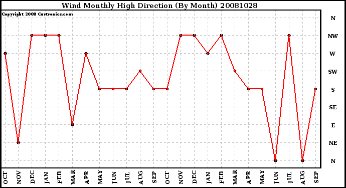 Milwaukee Weather Wind Monthly High Direction (By Month)