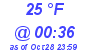 Milwaukee Weather Dewpoint High High Today