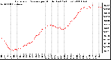 Milwaukee Weather Barometric Pressure per Minute (Last 24 Hours)