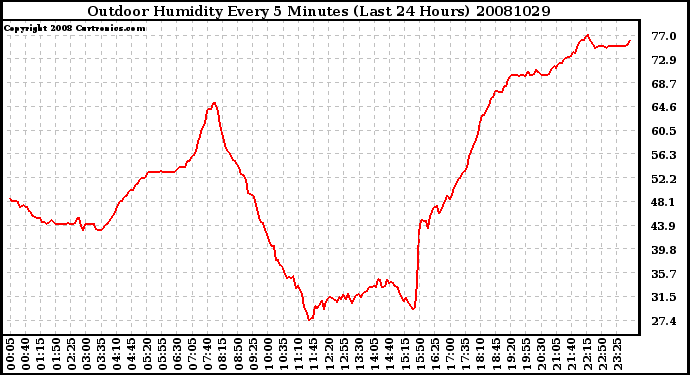 Milwaukee Weather Outdoor Humidity Every 5 Minutes (Last 24 Hours)