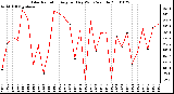 Milwaukee Weather Solar Radiation Avg per Day W/m2/minute