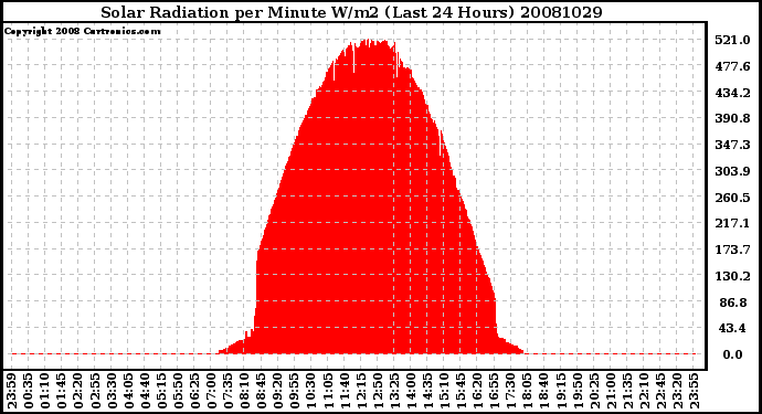 Milwaukee Weather Solar Radiation per Minute W/m2 (Last 24 Hours)