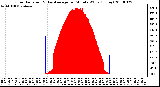 Milwaukee Weather Solar Radiation & Day Average per Minute W/m2 (Today)