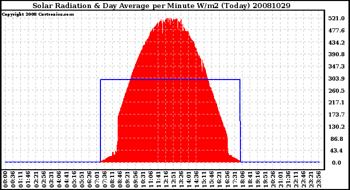 Milwaukee Weather Solar Radiation & Day Average per Minute W/m2 (Today)