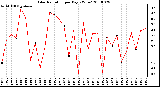 Milwaukee Weather Solar Radiation per Day KW/m2