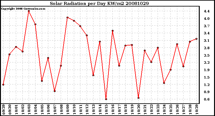 Milwaukee Weather Solar Radiation per Day KW/m2