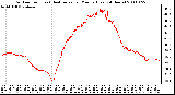 Milwaukee Weather Outdoor Temp (vs) Heat Index per Minute (Last 24 Hours)