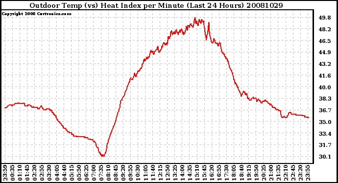 Milwaukee Weather Outdoor Temp (vs) Heat Index per Minute (Last 24 Hours)