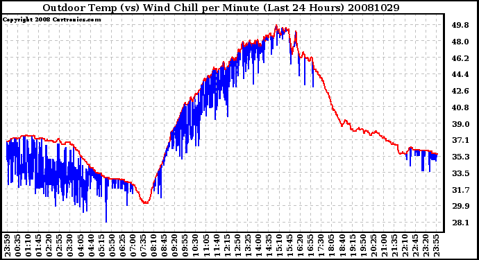 Milwaukee Weather Outdoor Temp (vs) Wind Chill per Minute (Last 24 Hours)