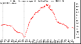 Milwaukee Weather Outdoor Temperature per Minute (Last 24 Hours)