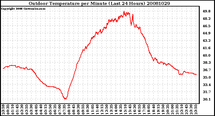 Milwaukee Weather Outdoor Temperature per Minute (Last 24 Hours)