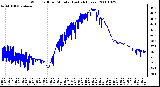 Milwaukee Weather Wind Chill per Minute (Last 24 Hours)