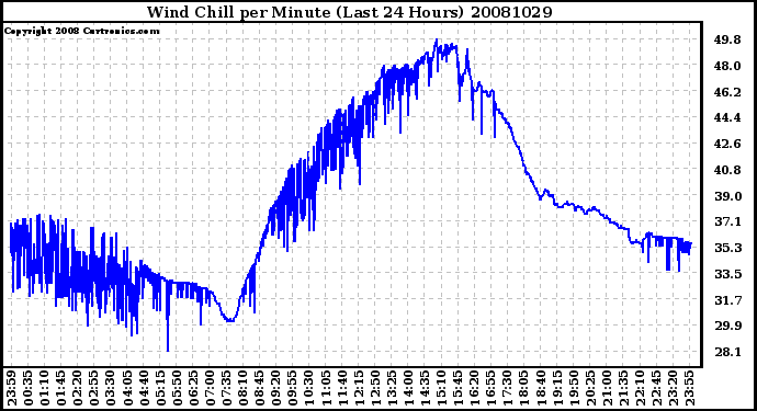 Milwaukee Weather Wind Chill per Minute (Last 24 Hours)