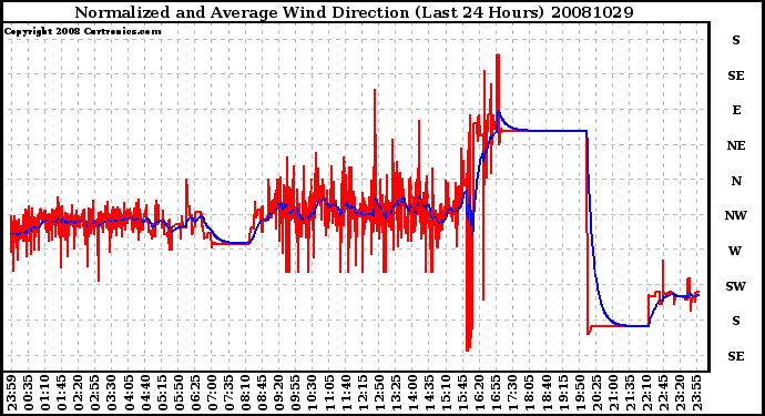 Milwaukee Weather Normalized and Average Wind Direction (Last 24 Hours)