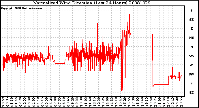 Milwaukee Weather Normalized Wind Direction (Last 24 Hours)