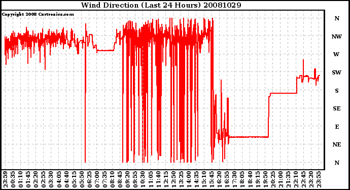 Milwaukee Weather Wind Direction (Last 24 Hours)