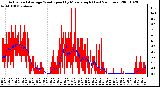 Milwaukee Weather Actual and Average Wind Speed by Minute mph (Last 24 Hours)