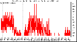 Milwaukee Weather Wind Speed by Minute mph (Last 24 Hours)