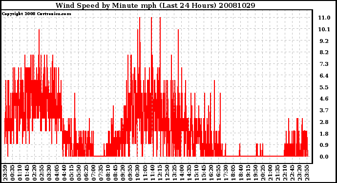 Milwaukee Weather Wind Speed by Minute mph (Last 24 Hours)