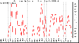 Milwaukee Weather Wind Speed by Minute mph (Last 1 Hour)