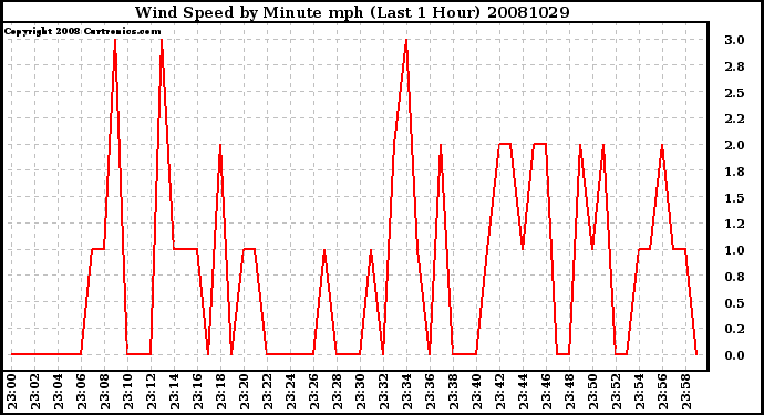 Milwaukee Weather Wind Speed by Minute mph (Last 1 Hour)