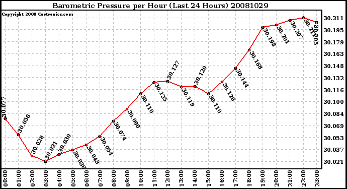 Milwaukee Weather Barometric Pressure per Hour (Last 24 Hours)