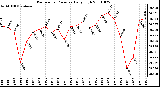 Milwaukee Weather Barometric Pressure Daily High