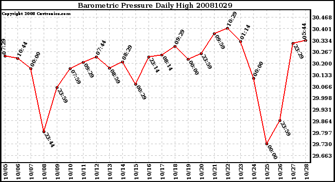 Milwaukee Weather Barometric Pressure Daily High