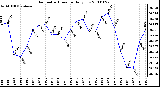 Milwaukee Weather Barometric Pressure Daily Low