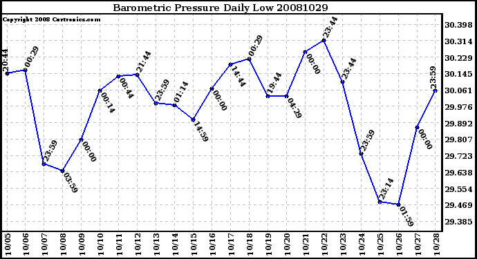 Milwaukee Weather Barometric Pressure Daily Low