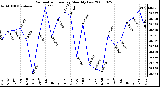 Milwaukee Weather Barometric Pressure Monthly Low