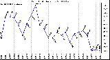 Milwaukee Weather Wind Chill Daily Low