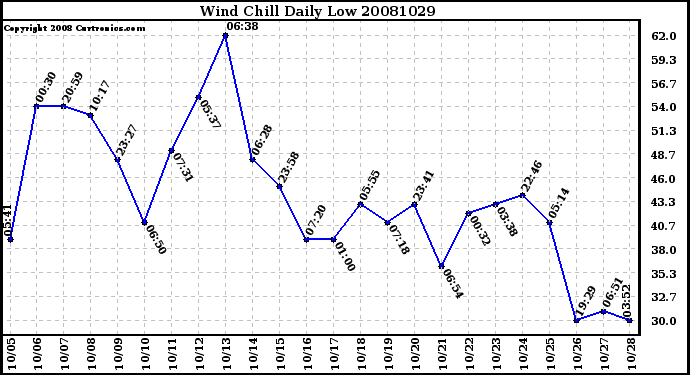 Milwaukee Weather Wind Chill Daily Low