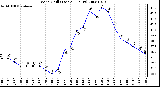 Milwaukee Weather Wind Chill (Last 24 Hours)