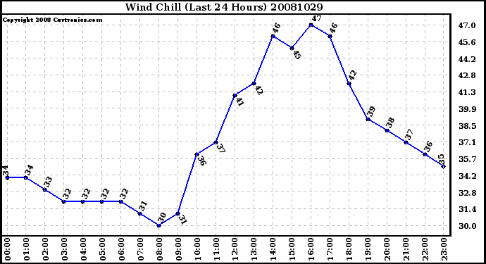 Milwaukee Weather Wind Chill (Last 24 Hours)