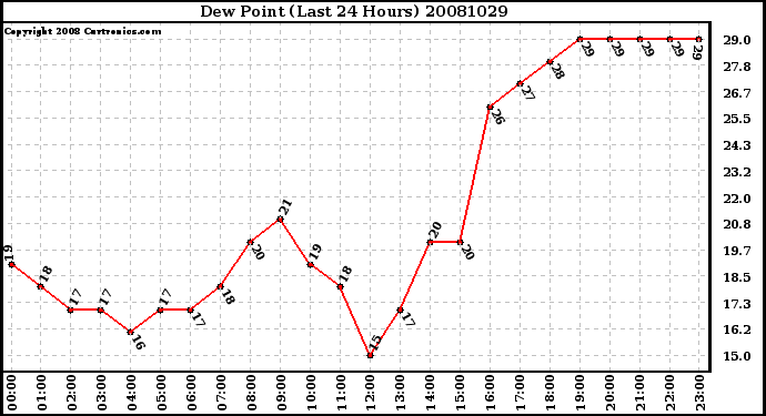 Milwaukee Weather Dew Point (Last 24 Hours)