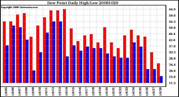 Milwaukee Weather Dew Point Daily High/Low